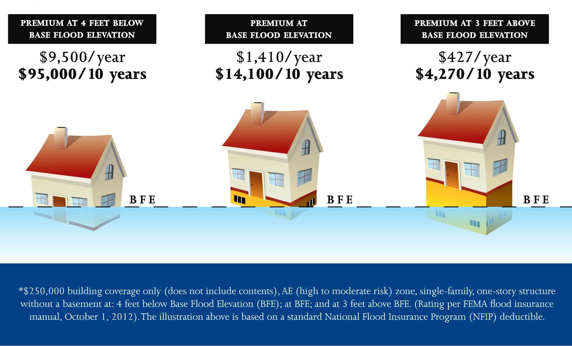 House Raising and flood insurance