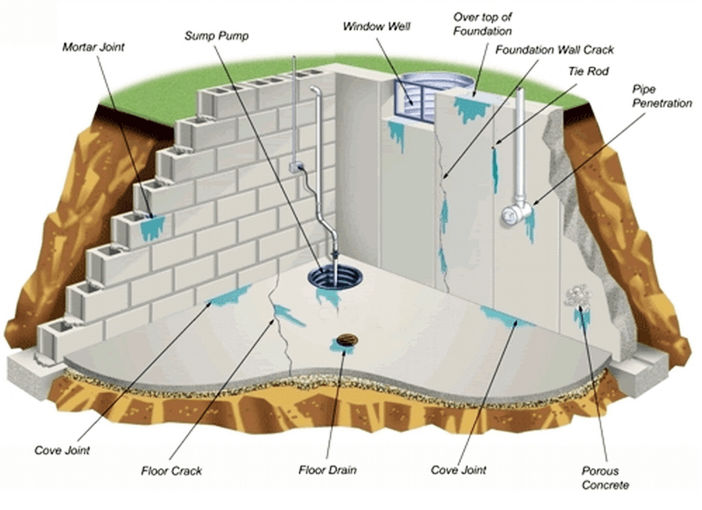 how to waterproofing a basement New Jersey